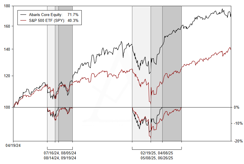 ACE rebased performance with relative drawdowns to SPY