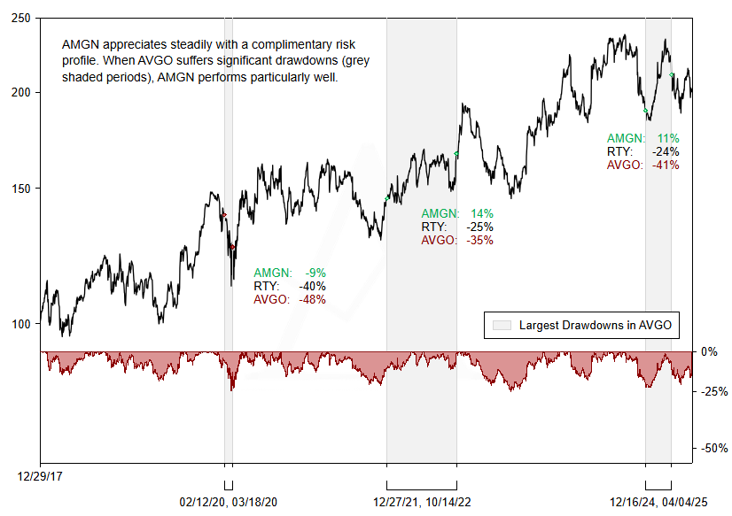 AMGN rebased performance with drawdowns vs. AVGO