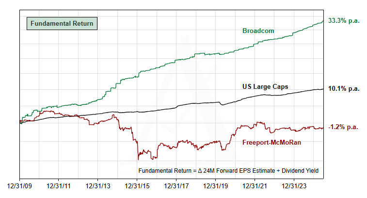 Rebased fundamental return for AVGO, FCX and US Large Caps