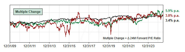 Rebased multiple change for AVGO, FCX and US Large Caps