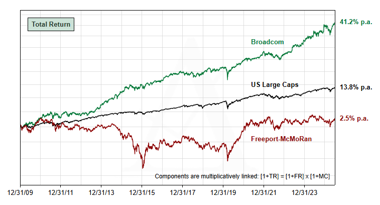 Rebased total return for AVGO, FCX and US Large Caps