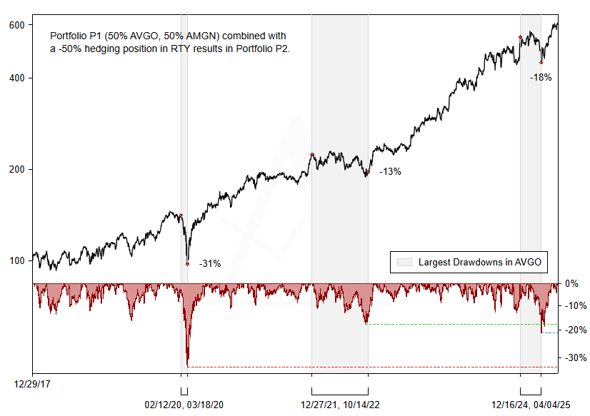 P1 rebased performance with drawdowns (vs. P2)